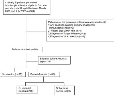 T cell activation profiles can distinguish gram negative/positive bacterial sepsis and are associated with ICU discharge